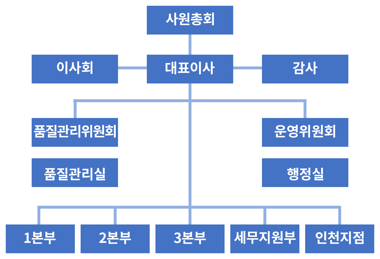 인덕회계법인 조직도