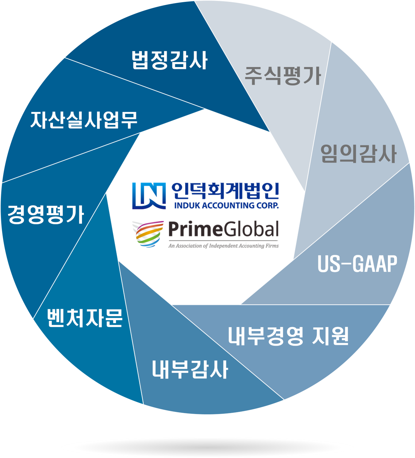 경영회계감사